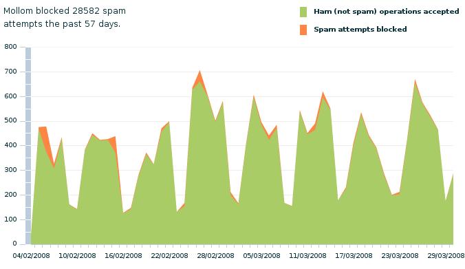 Mollom on a high volume site: normal configuration