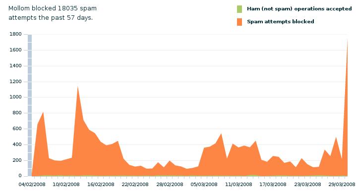 Mollom on less volume, with comment mail